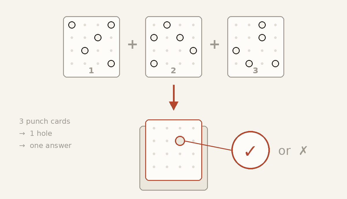 穴あきカード3枚を重ねると穴が1か所だけ残り、その下の検証カードが✓か✗を見せる構造図
