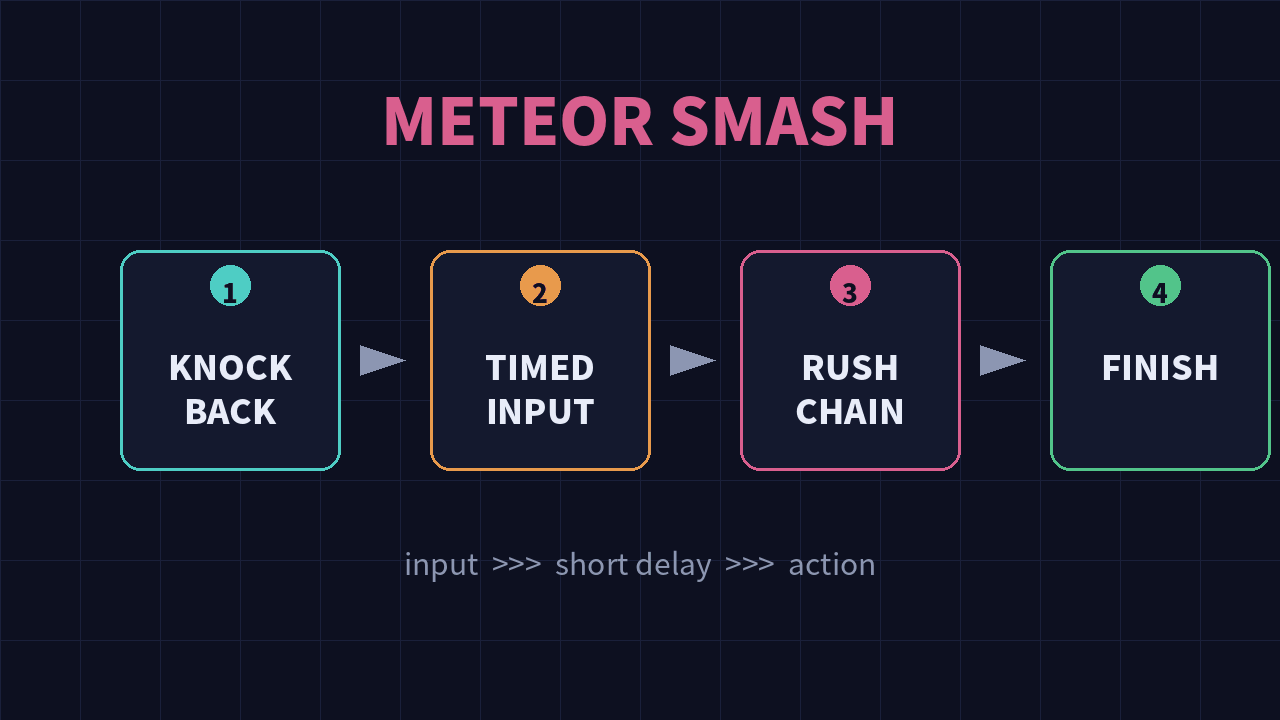 Schéma du Meteor Smash : projection, saisie au bon moment, enchaînement, coup final