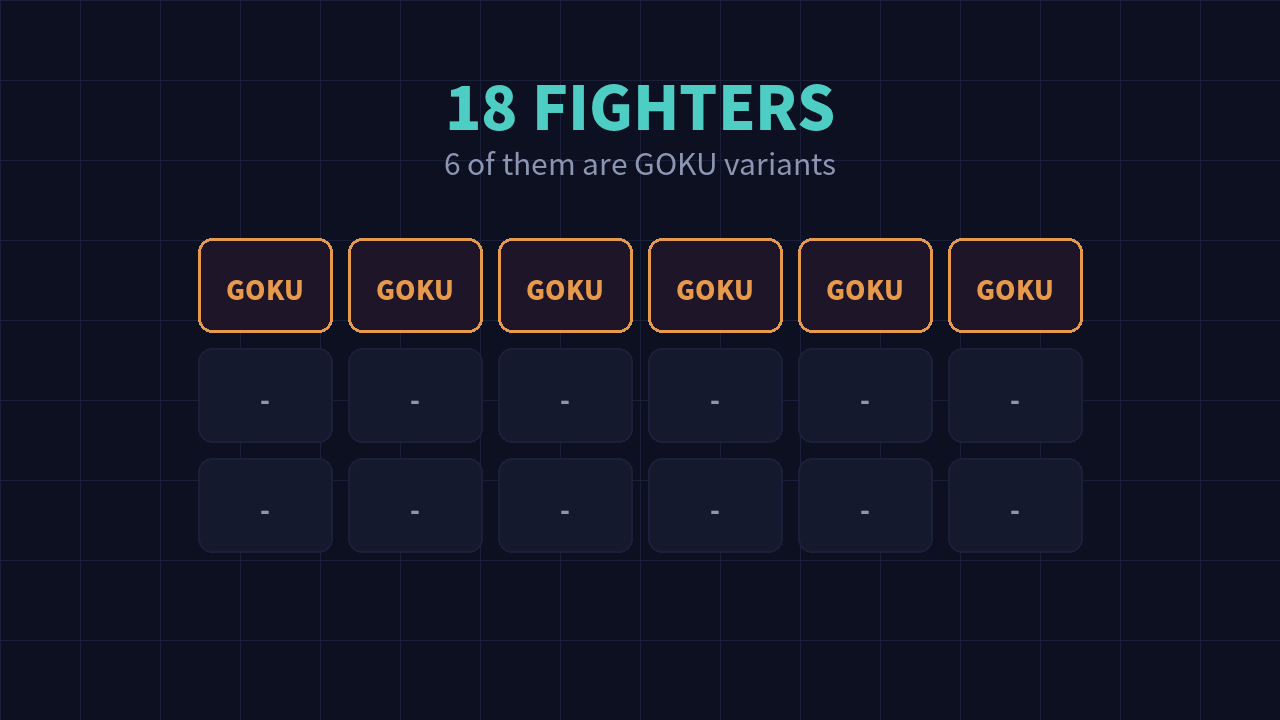 Schéma montrant que 6 des 18 cases sont des formes alternatives de Goku