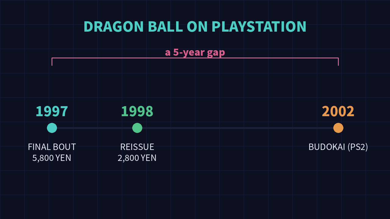 Frise de la sortie de 1997, de la réédition de 1998 et des cinq années de vide jusqu’à Budokai en 2002