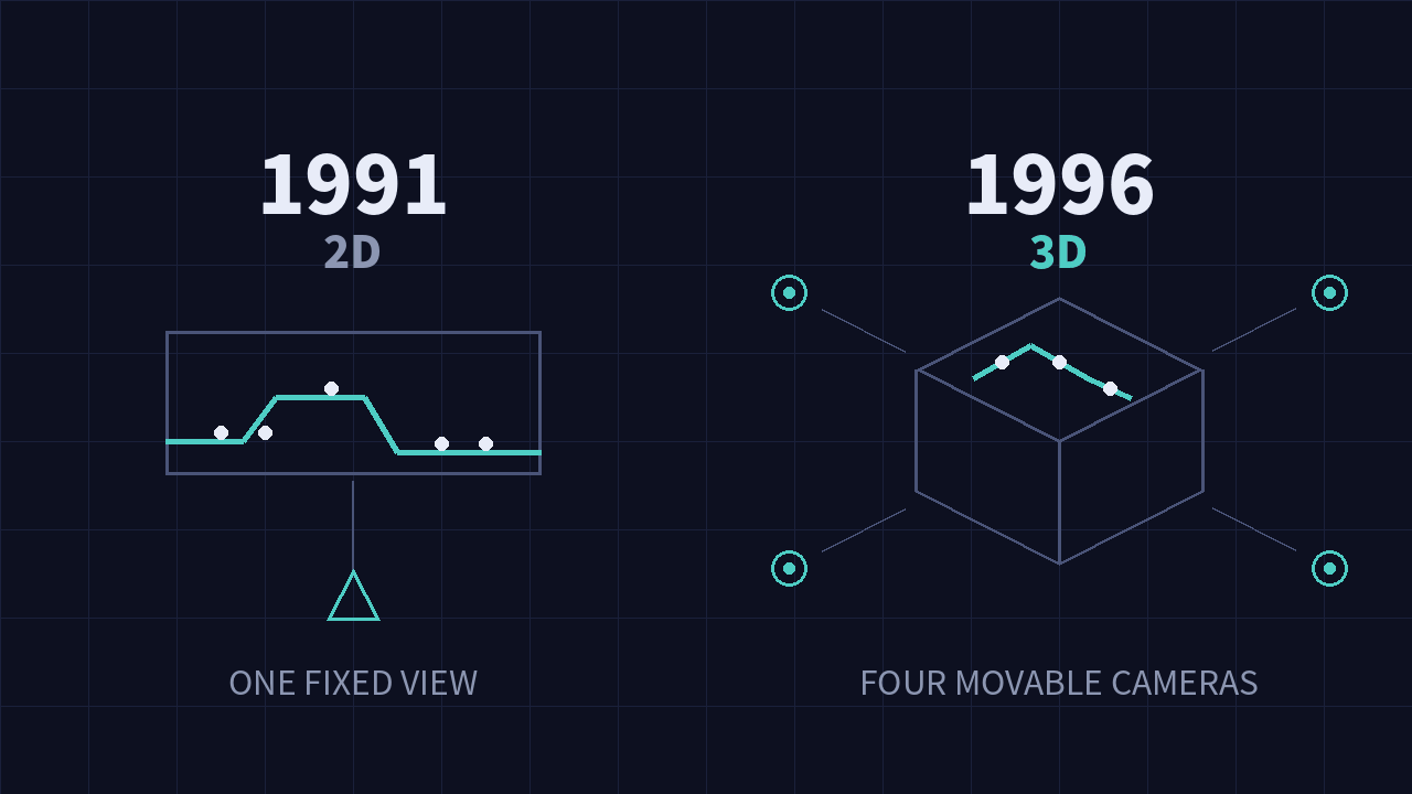 Schema: ein 2D-Level aus einer festen Sicht gegenüber einem 3D-Level mit vier beweglichen Kameras
