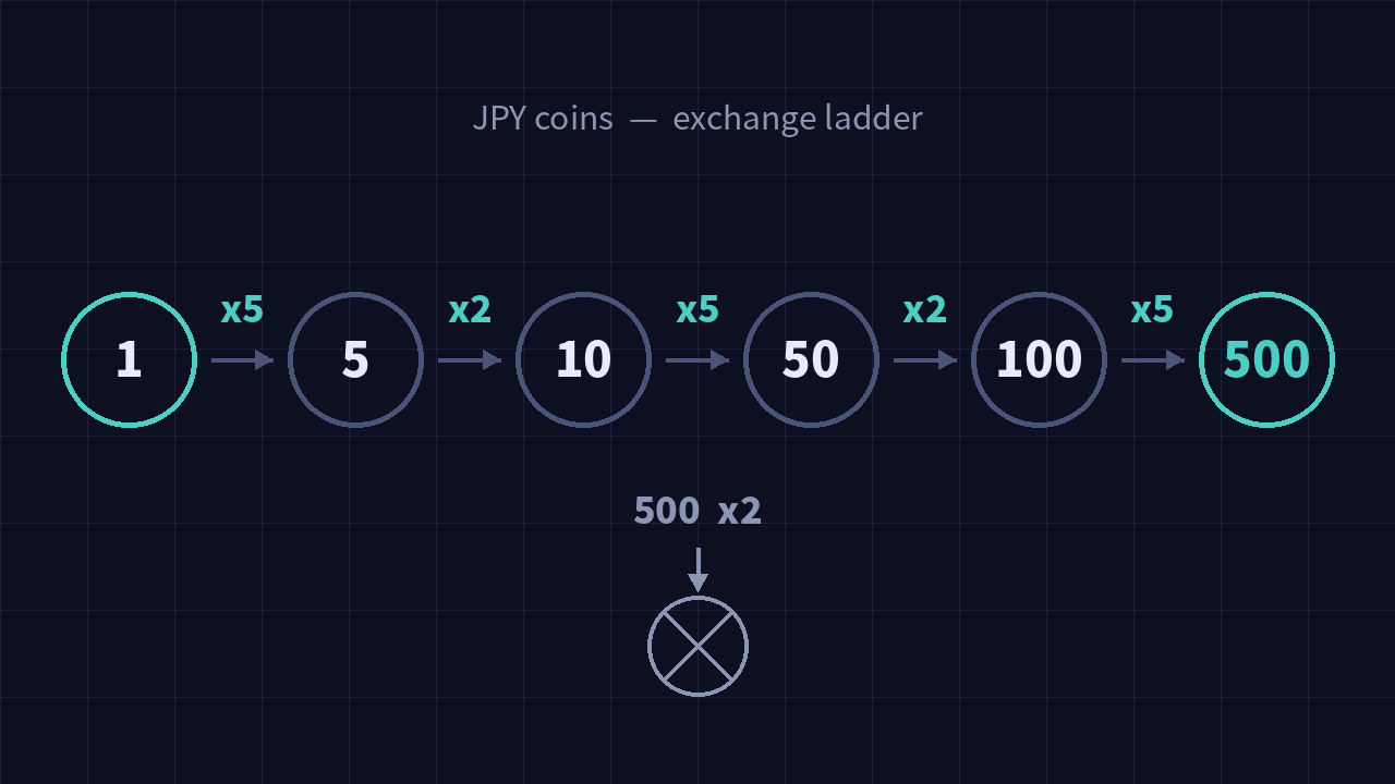 Diagram of the exchange ladder: five 1-yen coins make a 5, two 5s make a 10, and so on up to 500