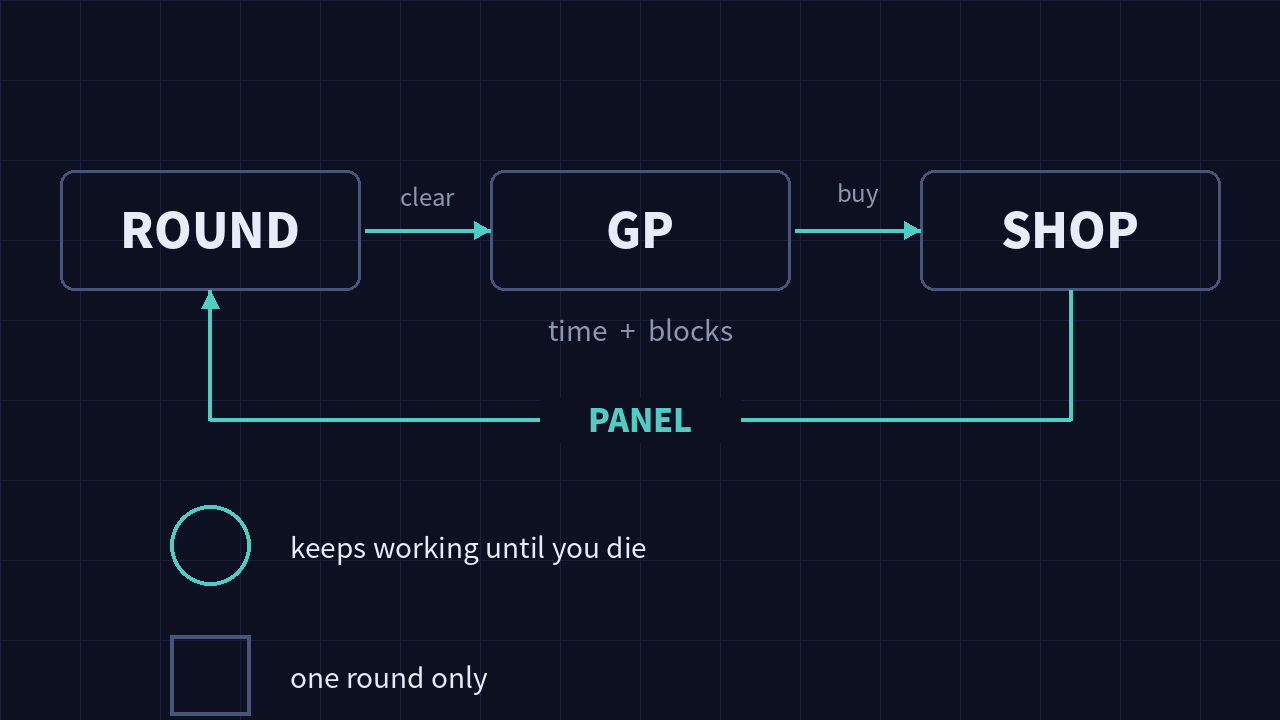 (Diagramm) Eine geschaffte Runde bringt GP, GP kaufen im Laden Panels, und die Panels gehen in die nächste Runde mit