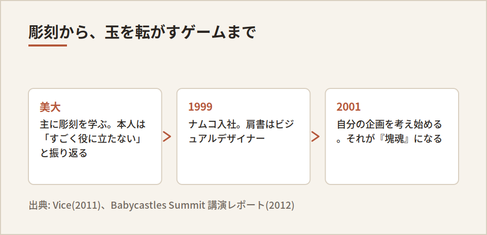彫刻から塊魂までの三段