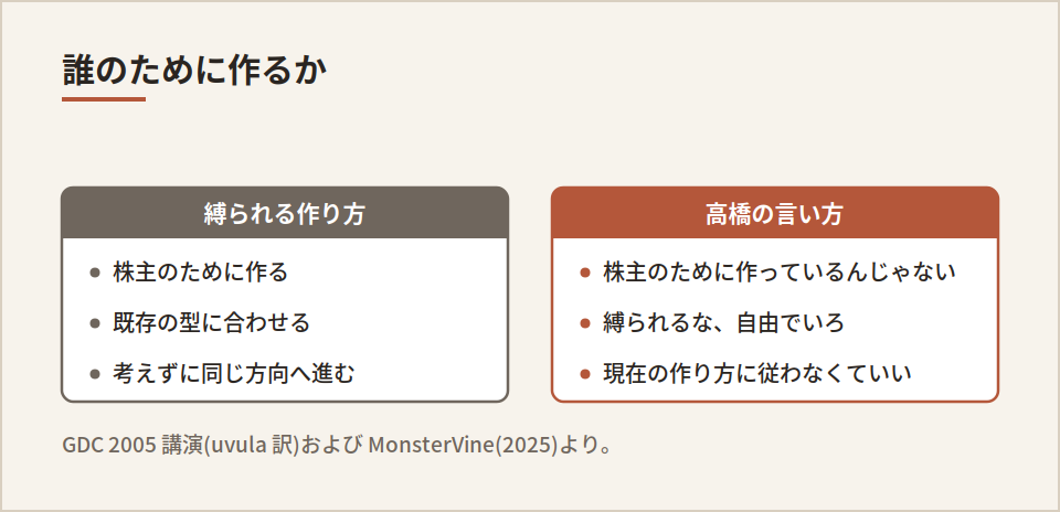 縛られる作り方と高橋の言い方の対比