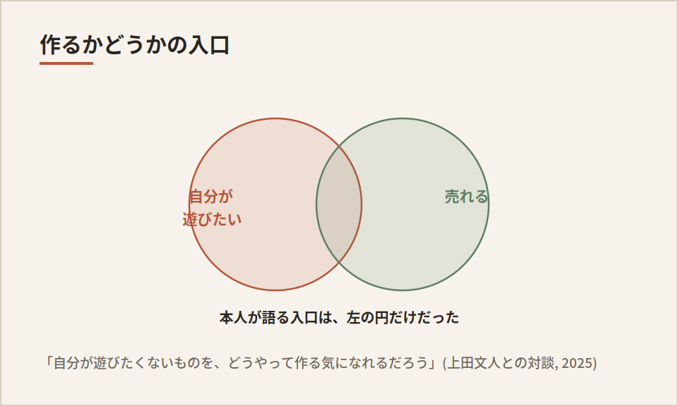 「自分が遊びたい」と「売れる」のベン図