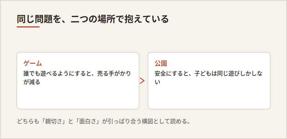 ゲームと公園で同じ問題を抱える図