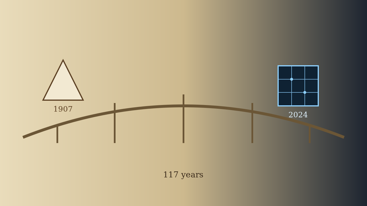 1907年の紙のパズルと2024年の計算機科学をつなぐ橋のイメージ（AI生成）