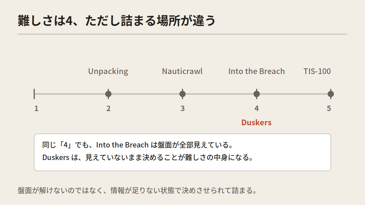 A one-to-five difficulty axis with Unpacking at 2, Nauticrawl at 3, Into the Breach and Duskers at 4 and TIS-100 at 5