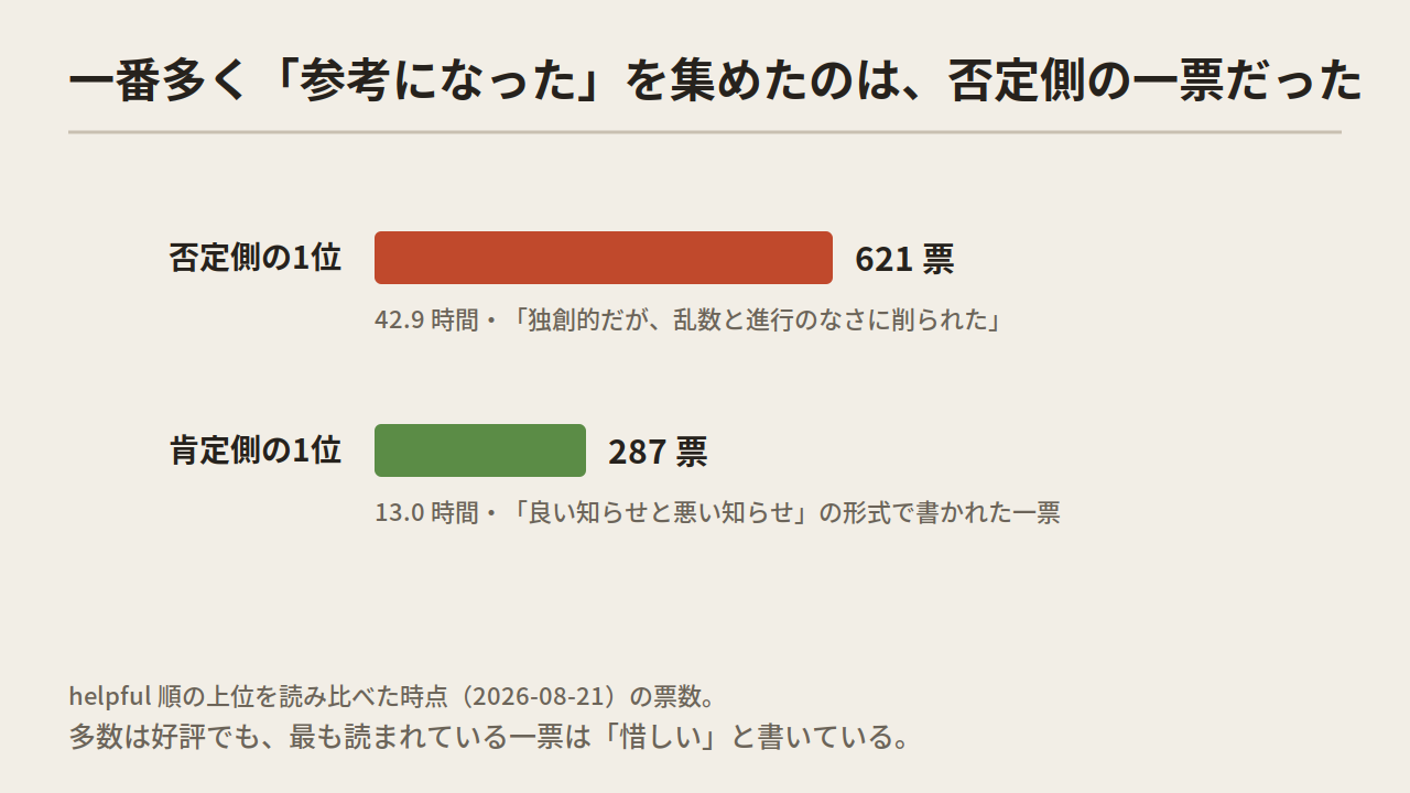 A bar chart with the top negative review at 621 helpful votes in red and the top positive at 287 in green