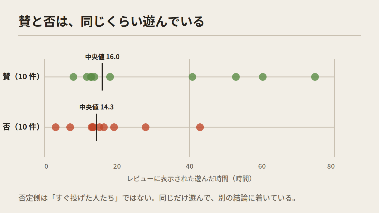 A dot plot of hours played: ten positives with a median of 16.0 above, ten negatives with a median of 14.3 below
