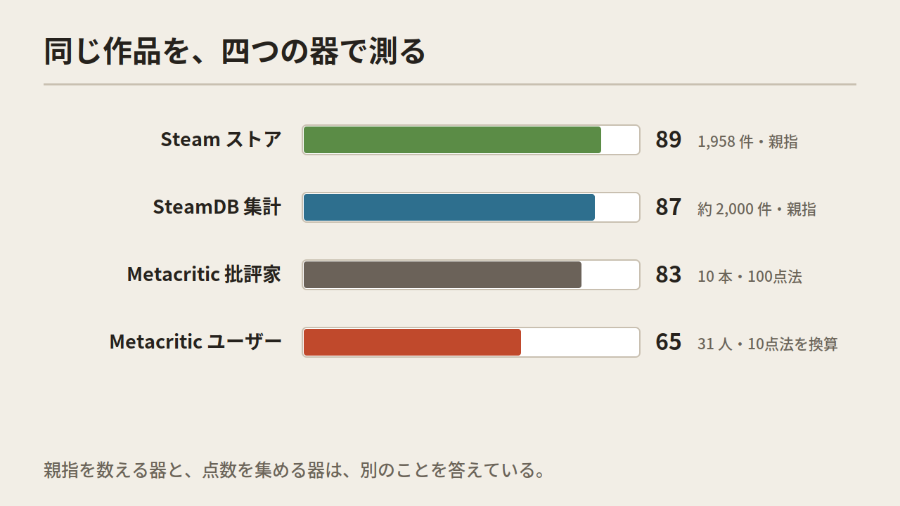 Four horizontal bars: Steam store 89, SteamDB 87, Metacritic critics 83, Metacritic users 65