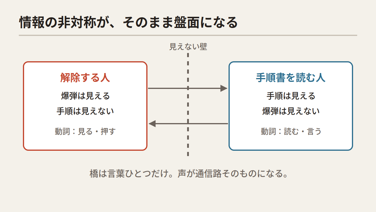 Diagram with a red box for the defuser on the left and a blue box for the manual reader on the right, a dashed wall between them and arrows crossing it