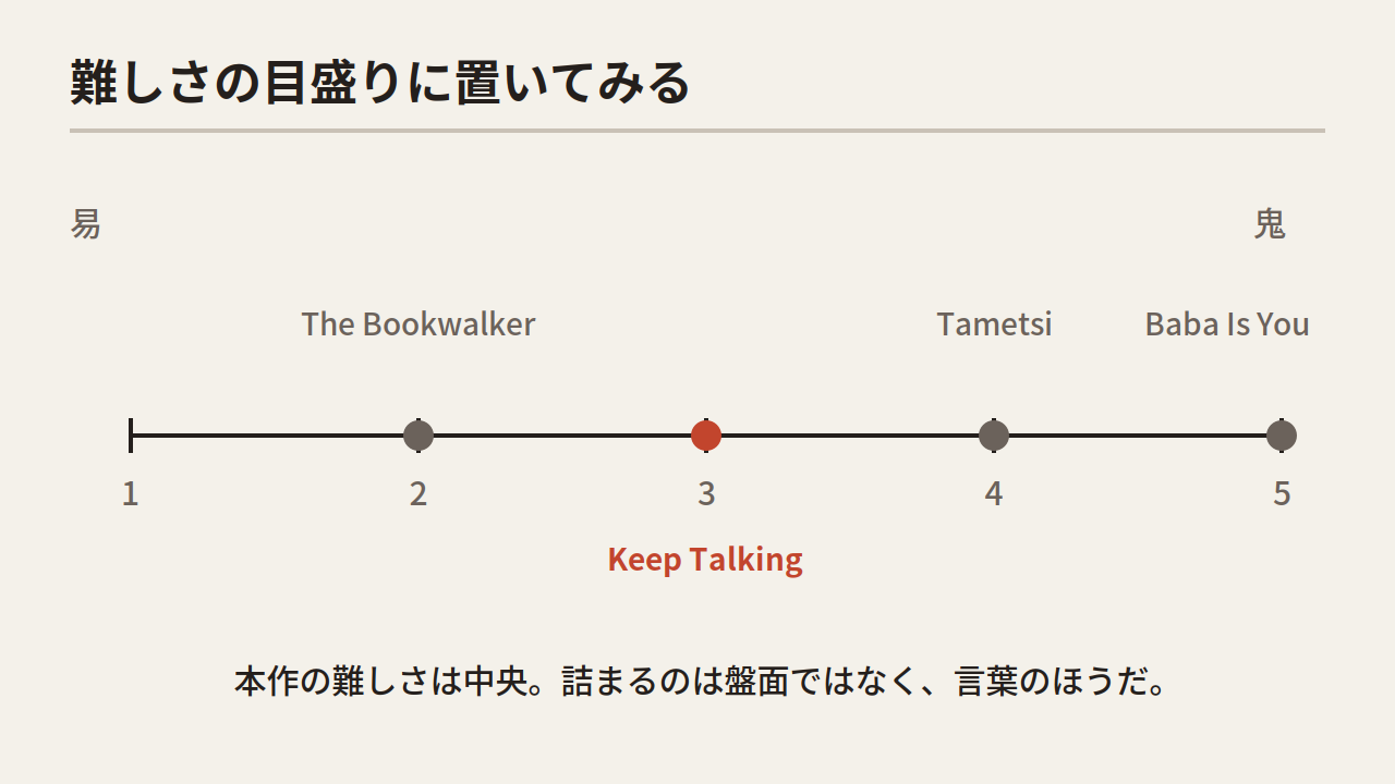 A one-to-five difficulty axis with The Bookwalker at 2, Keep Talking at 3, Tametsi at 4 and Baba Is You at 5