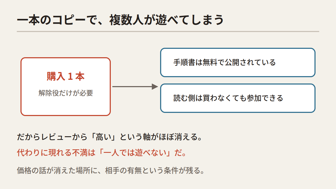 Diagram from a box reading 'one purchase' to two boxes: the manual is published free, and the reader does not need to buy in