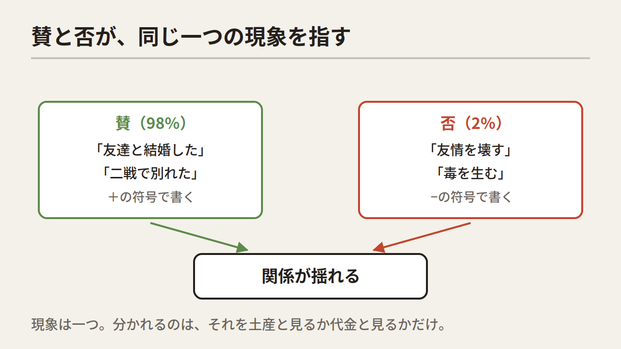 Diagram with a praise box at 98% on the left and a dissent box at 2% on the right, both pointing to a centre box reading 'the relationship shakes'
