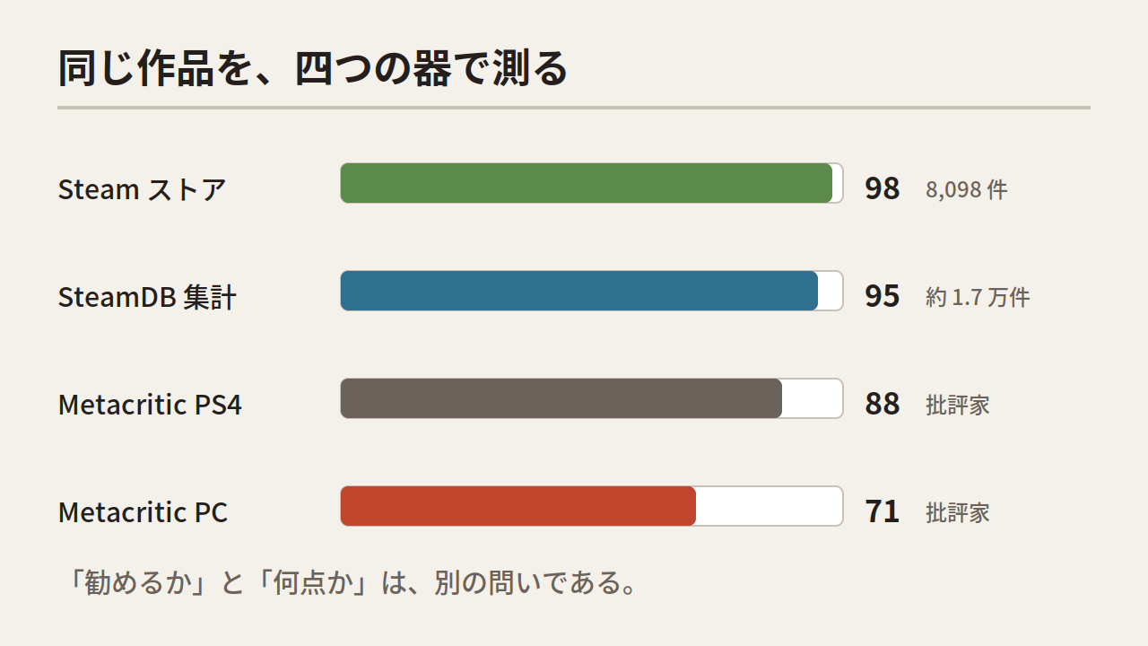 Bar chart of four rating vessels: Steam 98, SteamDB 95, Metacritic PS4 88, Metacritic PC 71