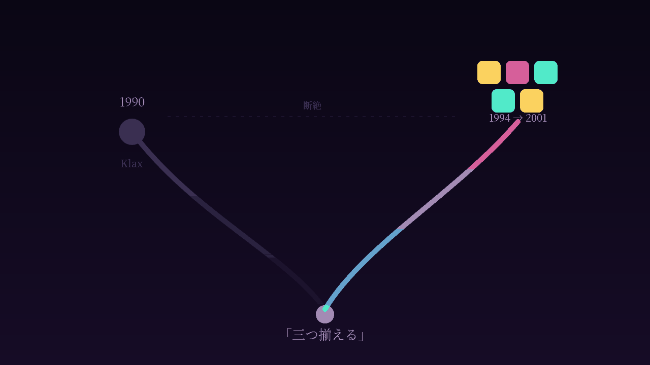 1990年のKlaxから静かに途切れる枝と、1994年から2001年へ咲く別の枝の分岐図（AI生成）