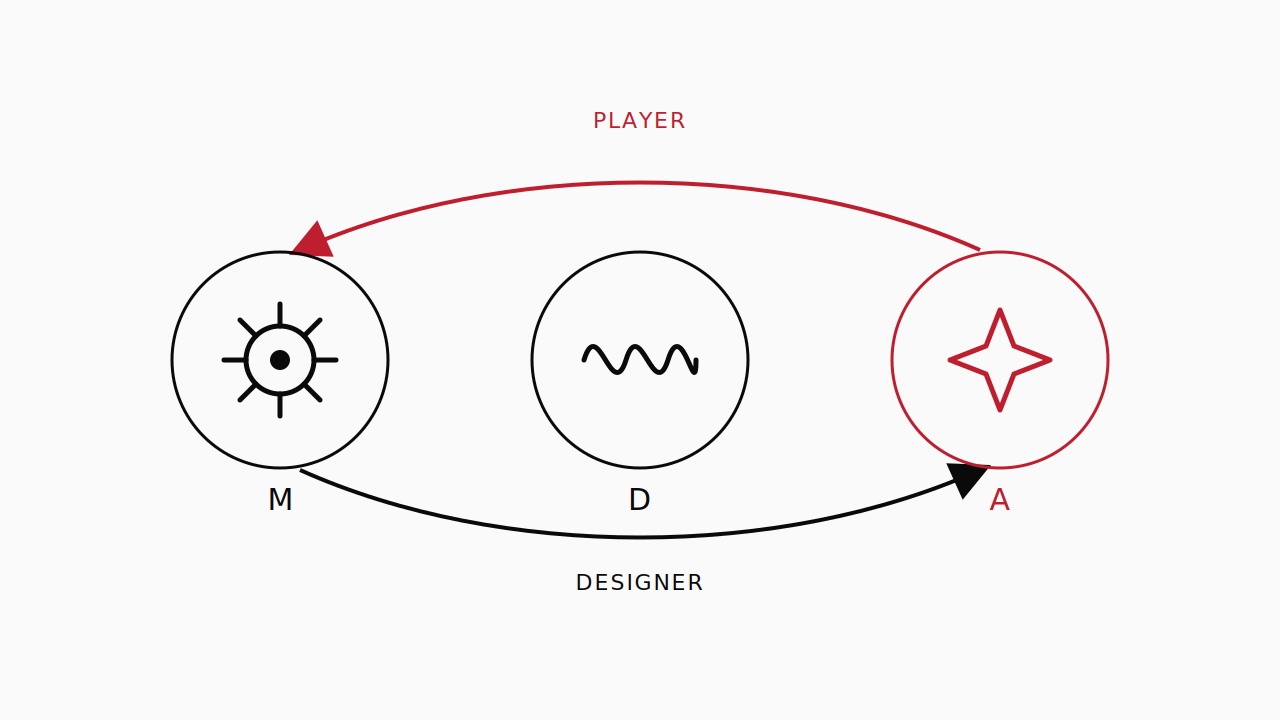 Diagram showing designers building Mechanics to Dynamics to Aesthetics, and players experiencing it in reverse