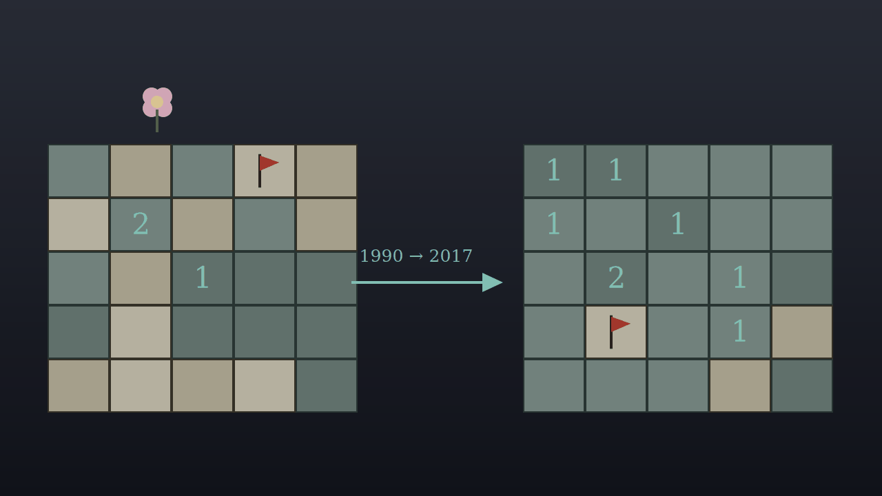 Impression of the lineage from the 1990 board to the pure-deduction puzzle of 2017 (AI-generated)