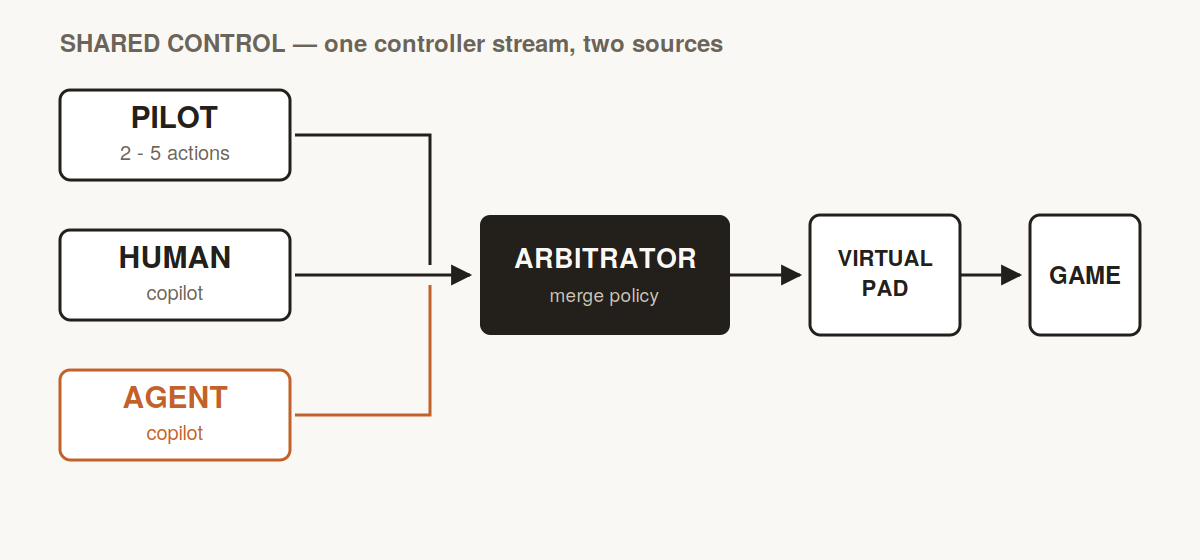 Diagram: pilot and copilot inputs merge in an arbitrator, then a virtual pad, then the game