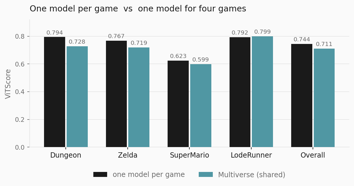 (図解)4本のゲームそれぞれで、専用生成器と共通生成器の一致度を比べた棒グラフ