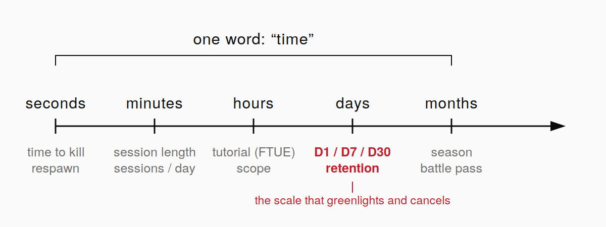 A timeline showing metric names from seconds to months