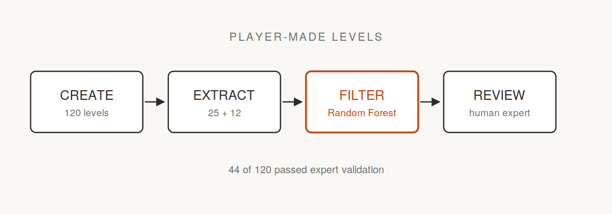 A four-stage flow: create, extract, machine filter, expert review