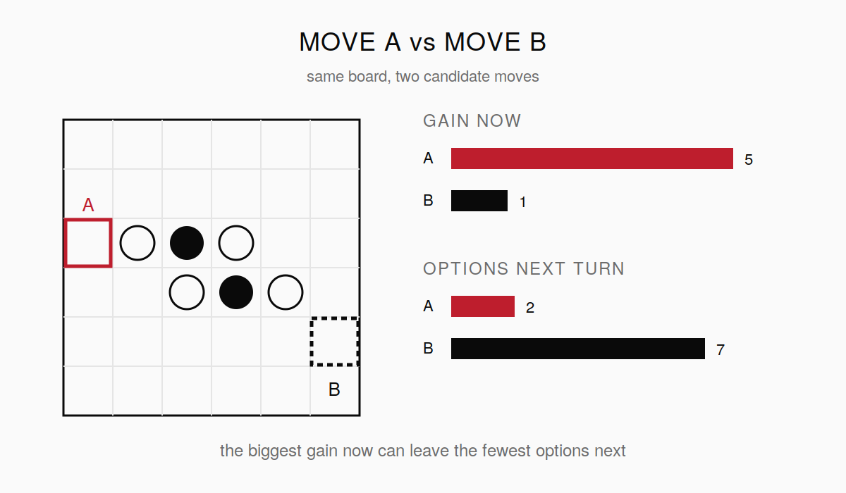 Diagram of one board with two candidate moves: move A gains five now but leaves two options next turn, move B gains one now but leaves seven options