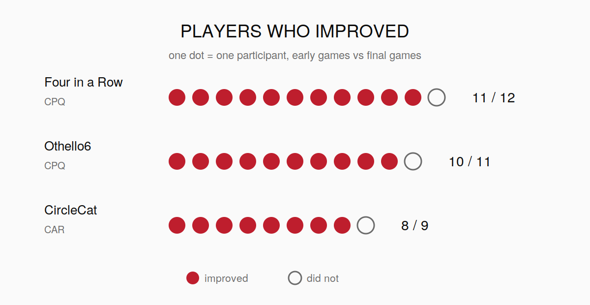 Dot chart showing participants who improved on the game-specific behavioral metric: 11 of 12 in Four in a Row, 10 of 11 in Othello6, 8 of 9 in CircleCat