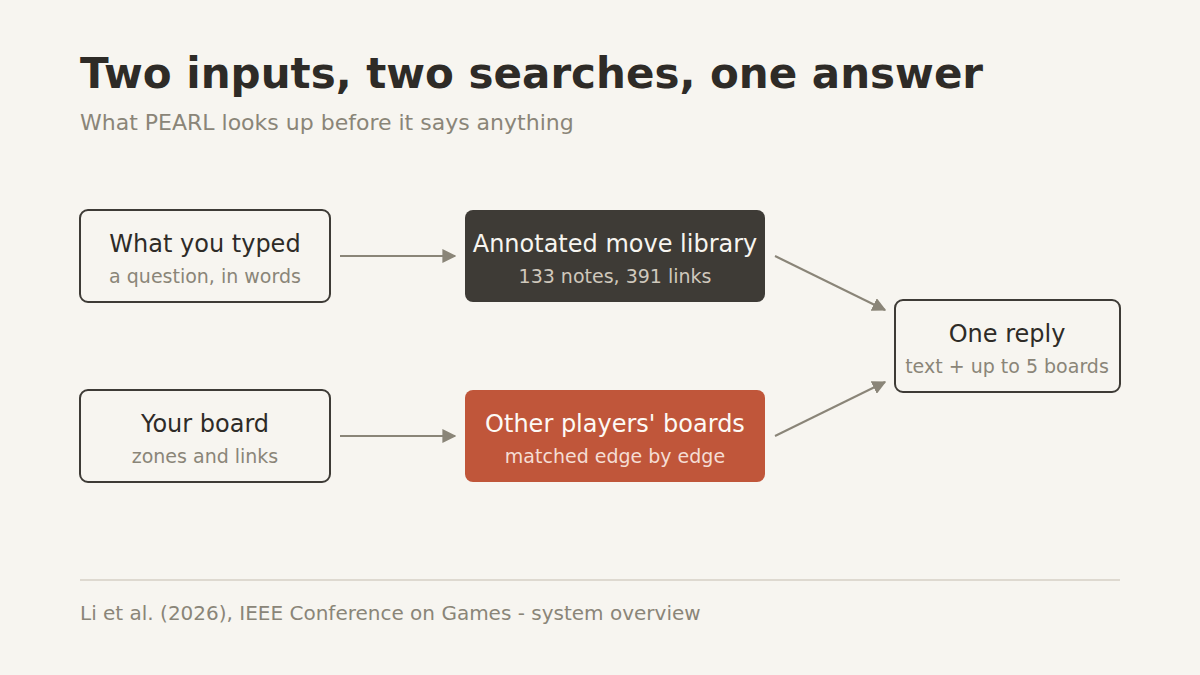 Diagram of PEARL's two retrieval paths: a typed question feeds an annotated move library, and the current board feeds a search over other players' boards, and both are merged into one reply