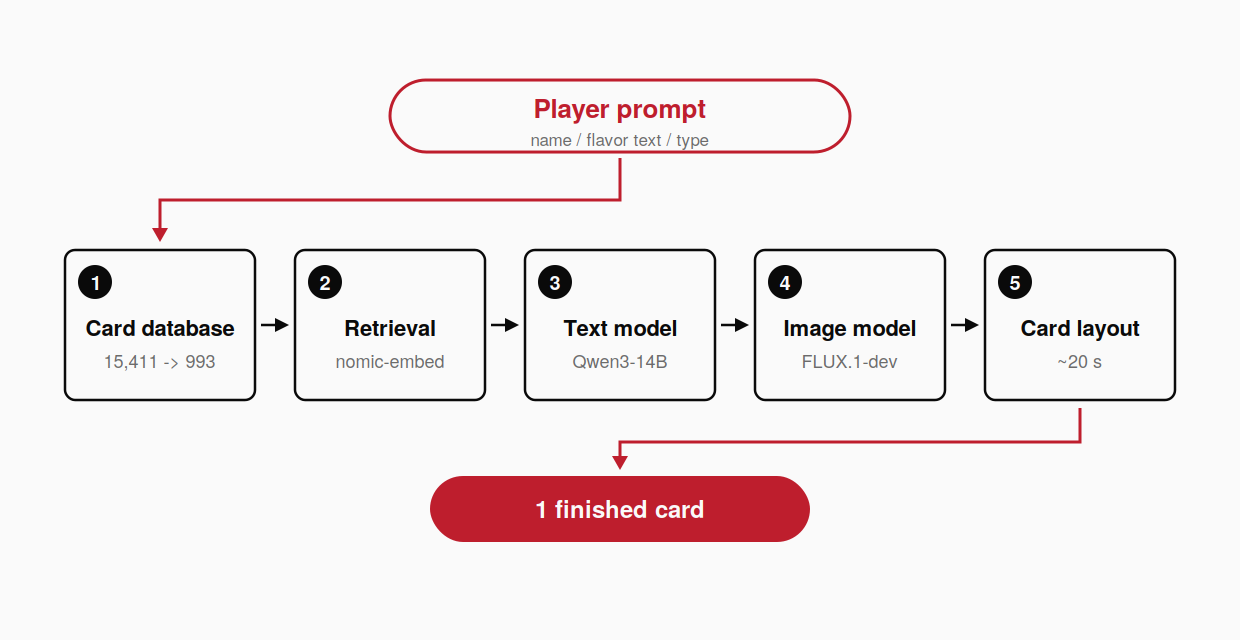 5-step card generation pipeline