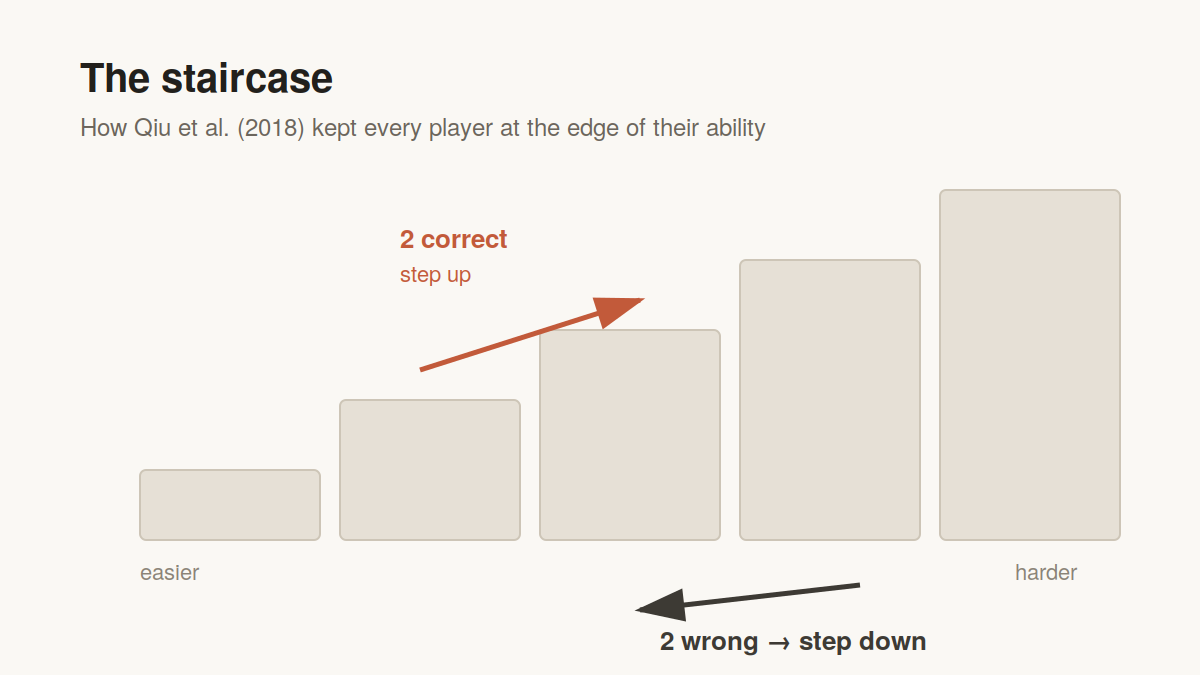 Diagram of a staircase difficulty procedure: two correct answers step up, two wrong answers step down