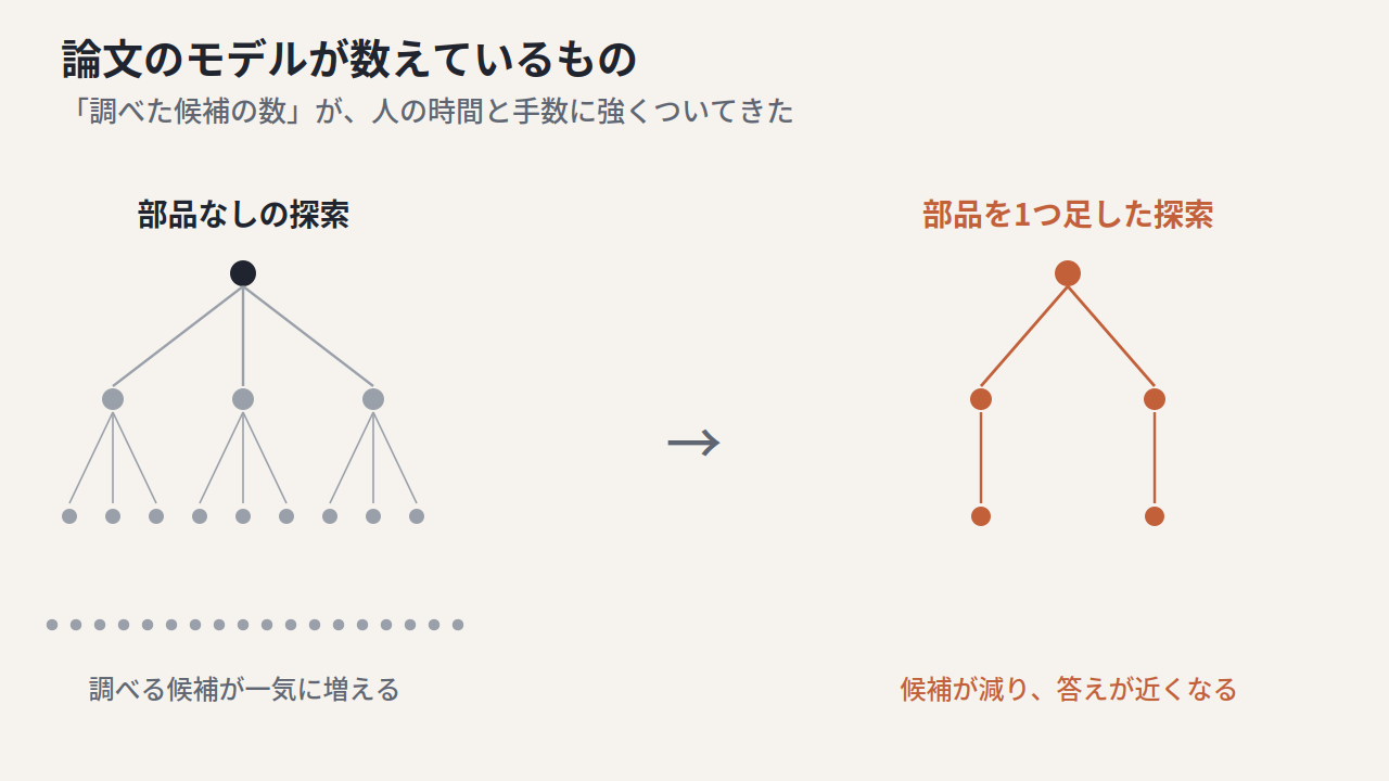 What the model counts