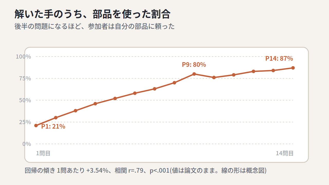 Helper usage over trials