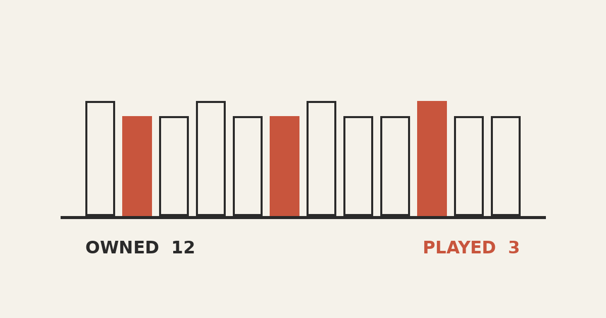 図解: 棚に12本の箱が並び、そのうち3本だけが色で塗られている。左に OWNED 12、右に PLAYED 3 の文字