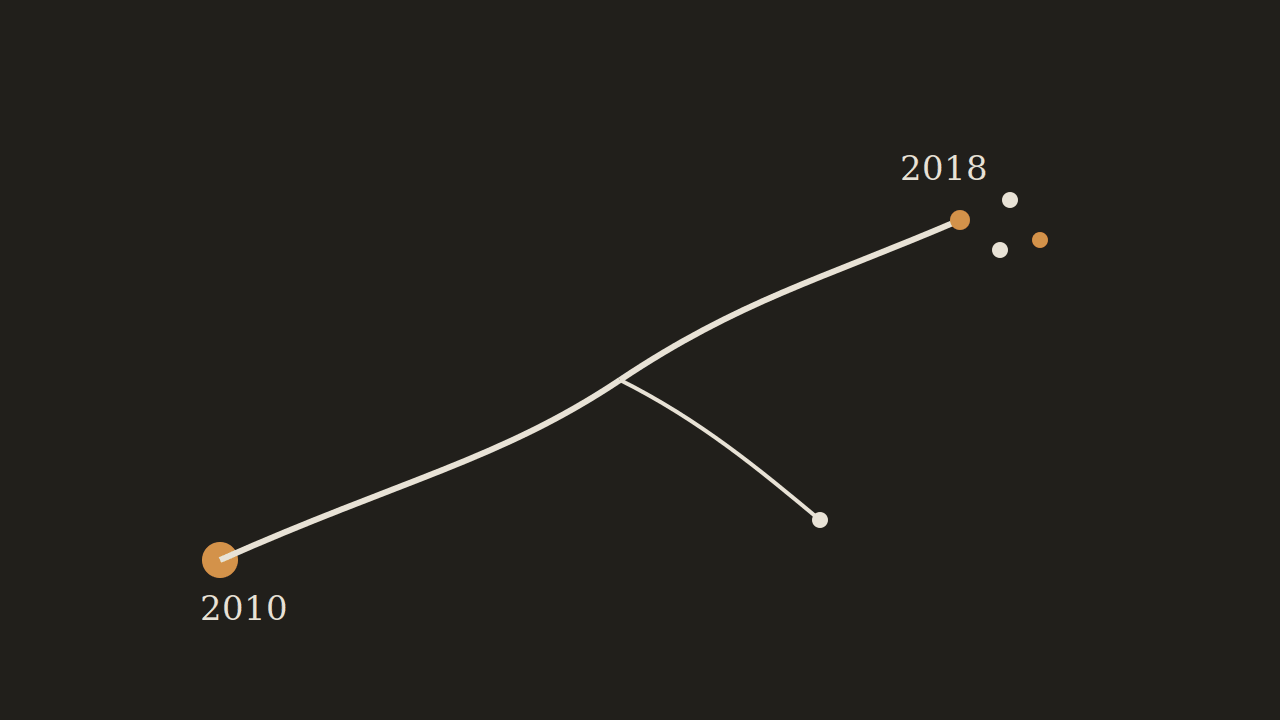 2010年から2018年へ伸びる一本の線と、その先で枝分かれする複数の点のイメージ（AI生成）