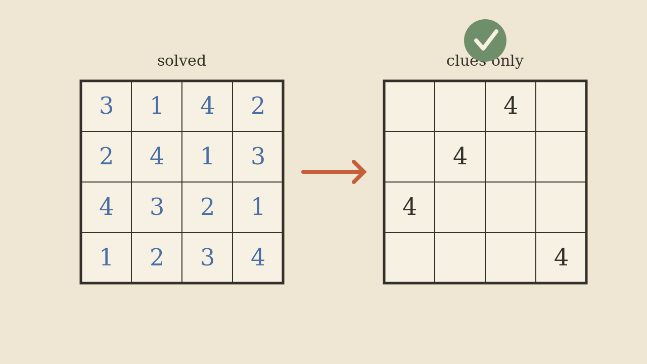 Diagram-like impression of filling a grid with a solution, then stripping it down to clues