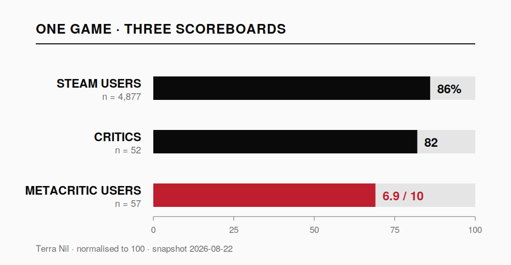 Bar chart comparing three scores for Terra Nil: Steam users 86%, critics 82, Metacritic users 6.9 out of 10