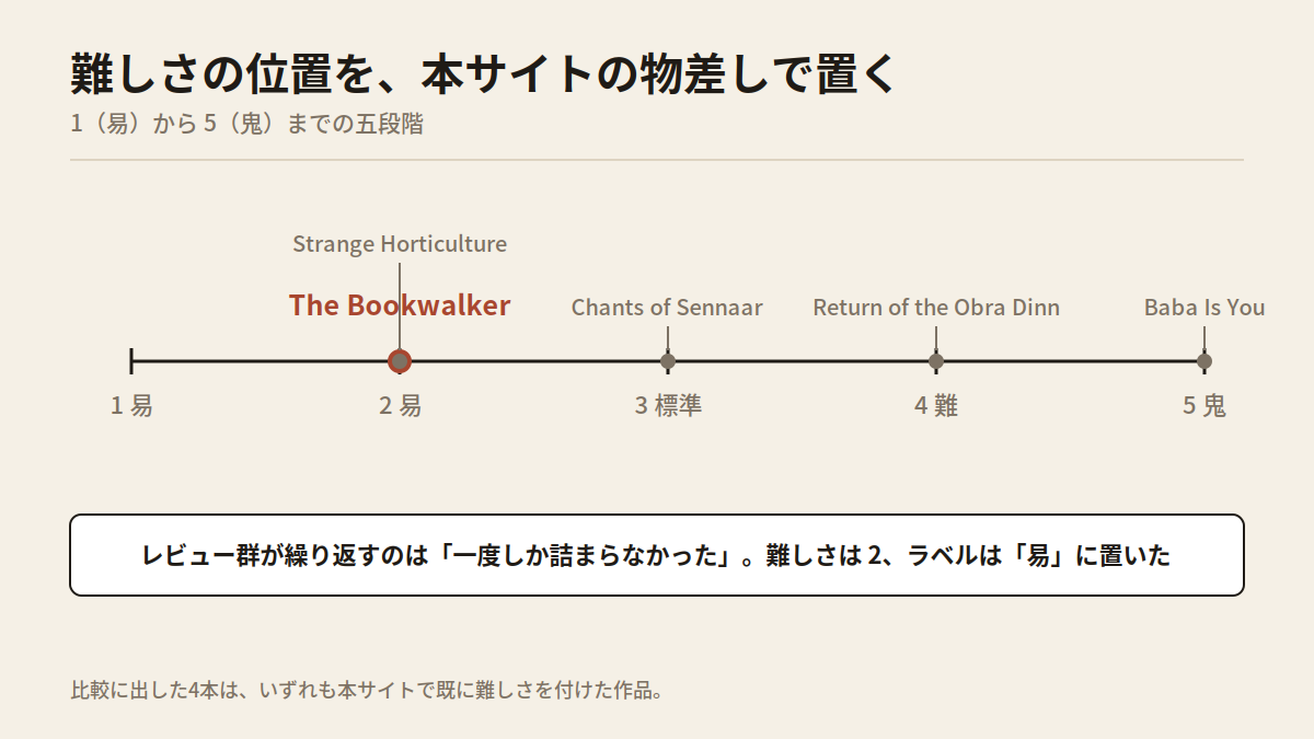 Diagram: a difficulty axis from 1 to 5 with The Bookwalker pinned at 2, Chants of Sennaar at 3, Return of the Obra Dinn at 4 and Baba Is You at 5