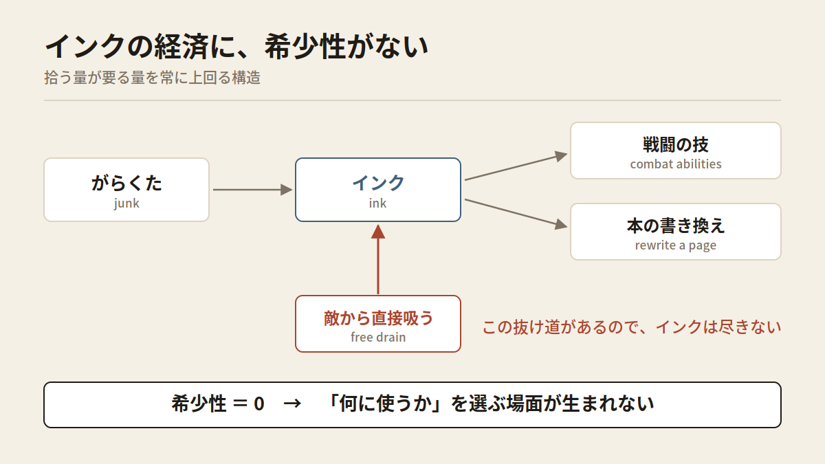 Diagram: junk flows into ink, ink flows into combat abilities and page rewrites, with a red bypass drawing ink straight from enemies