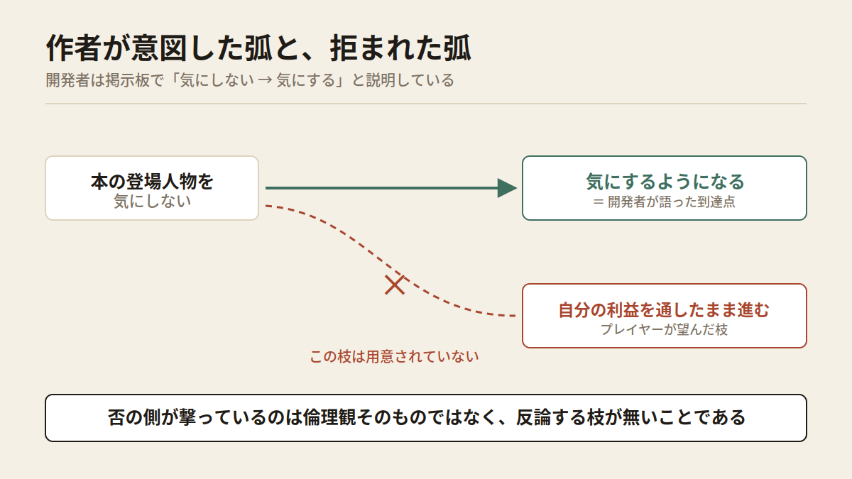 Diagram: a green arrow from 'does not care' to 'comes to care', with a dashed red alternative branch crossed out