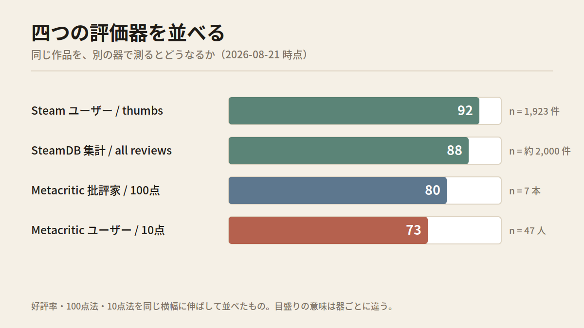 Four horizontal bars comparing Steam 92, SteamDB 88, Metacritic critics 80, Metacritic users 73