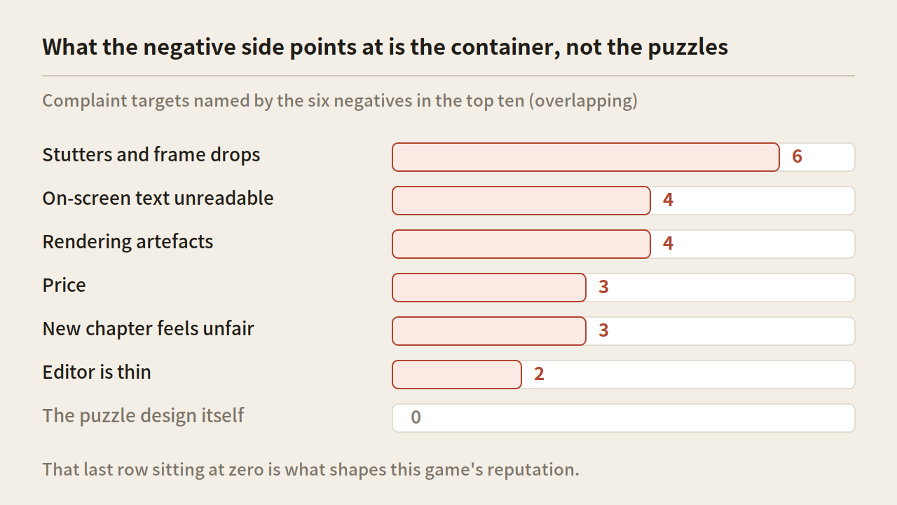 A horizontal bar chart of complaint targets: performance 6, text 4, rendering 4, price 3, new chapter 3, editor 2, puzzle design 0