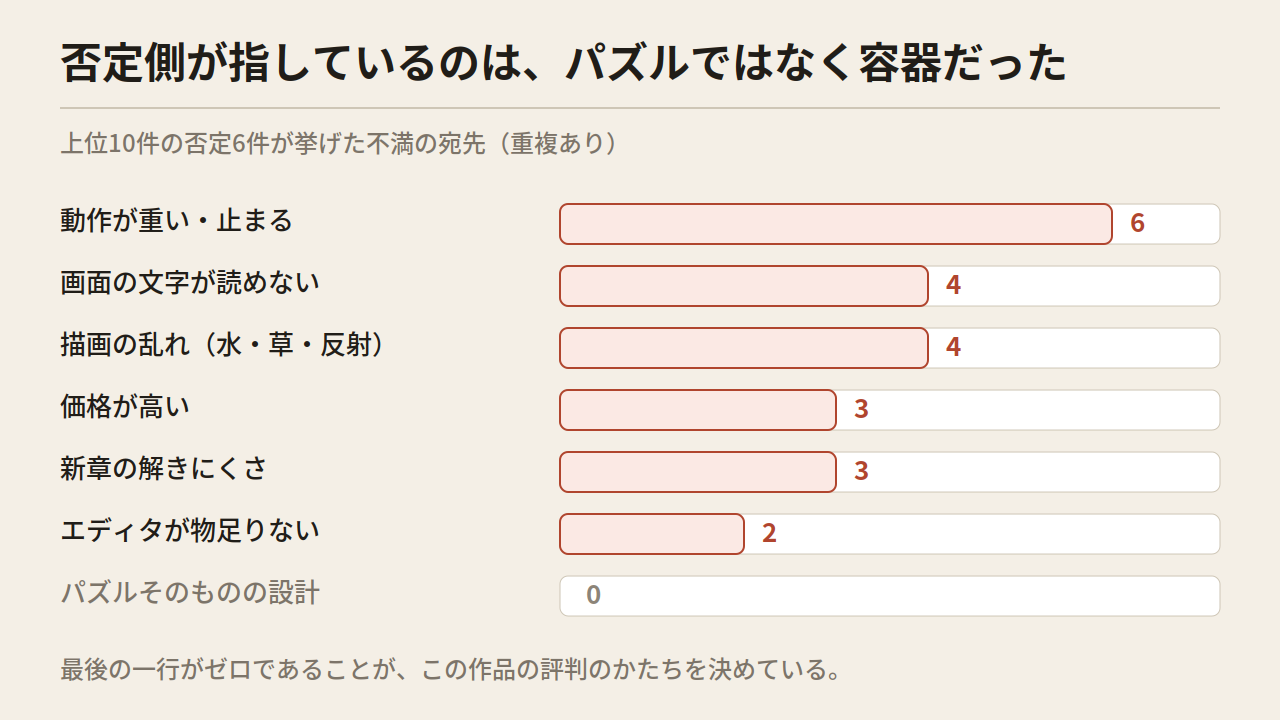 不満の宛先を並べた横棒グラフ。動作6件、文字4件、描画4件、価格3件、新章3件、エディタ2件、パズルの設計0件