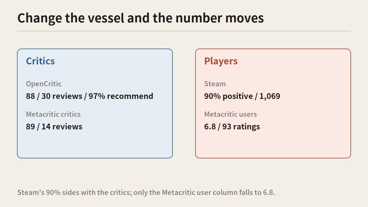 A critics card showing OpenCritic 88 and Metacritic 89, next to a players card showing Steam 90% and Metacritic users 6.8