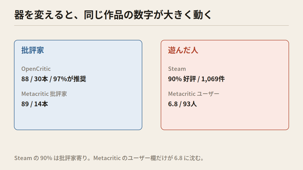 批評家の欄にOpenCritic88と Metacritic89、遊んだ人の欄にSteam90%とMetacriticユーザー6.8を並べた図