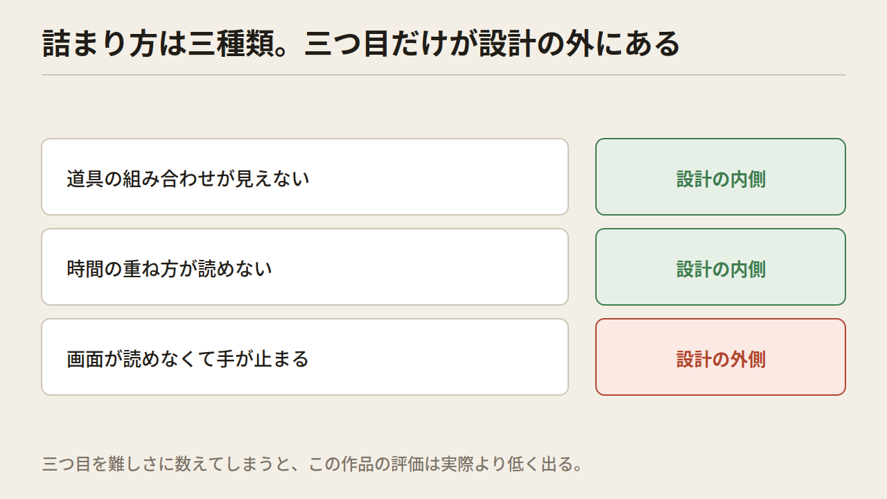 三行の表。道具の組み合わせと時間の重ね方は設計の内側、画面が読めないは設計の外側と分類した図