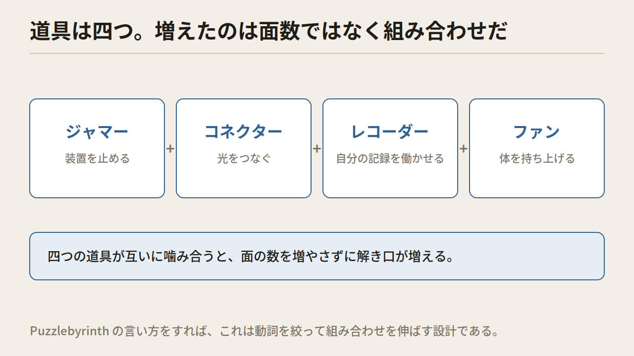 ジャマー・コネクター・レコーダー・ファンの四つの箱がプラス記号でつながれた図