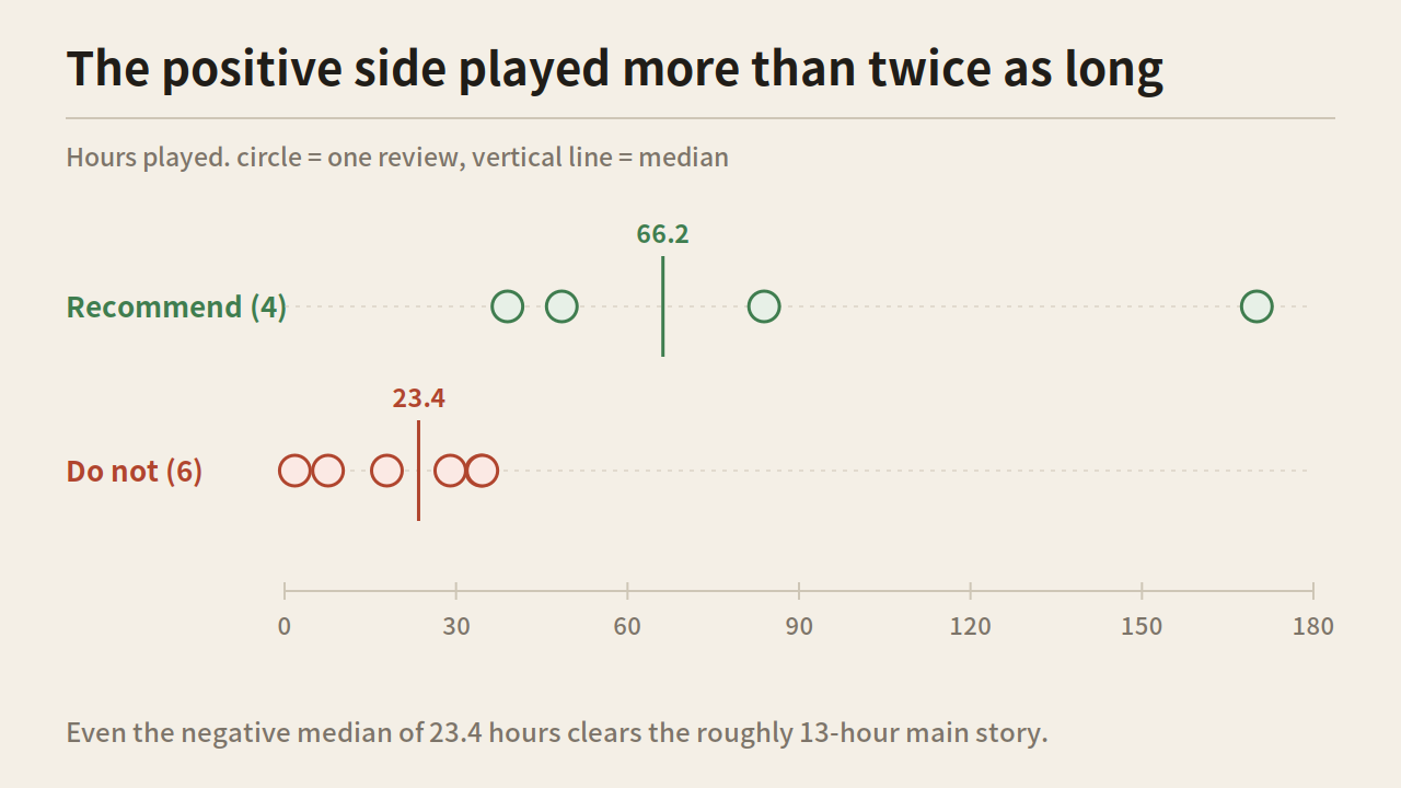 A dot plot of hours played: four positives with a median of 66.2, six negatives with a median of 23.4